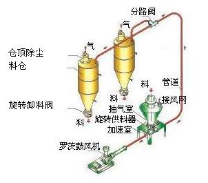 做氣力輸送系統管道擔心有磨損怎么辦？