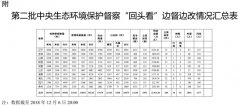 第二批中央生態(tài)環(huán)境保護(hù)督察“回頭看”問責(zé)2000余人