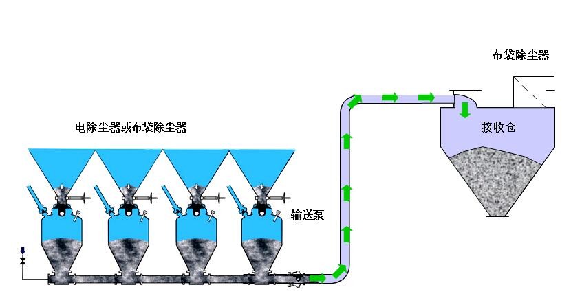 鋼鐵行業：燒結廠各電除塵器或布袋除塵器下除灰氣力輸送系統
