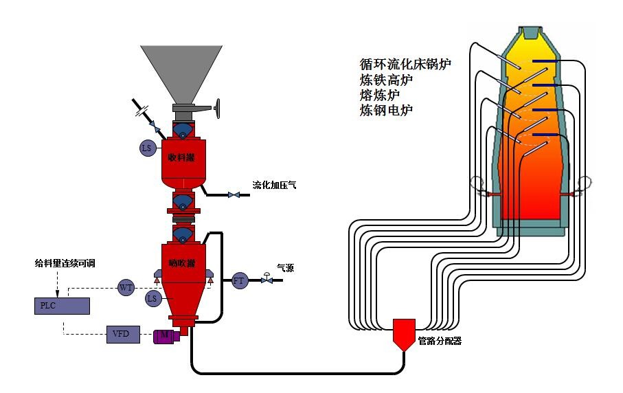 冶金行業：熔煉爐粉煤噴吹氣力輸送系統